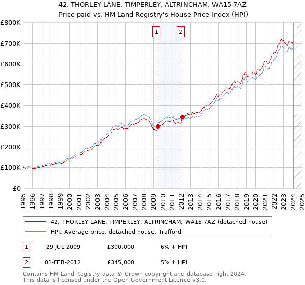 42, THORLEY LANE, TIMPERLEY, ALTRINCHAM, WA15 7AZ: Price paid vs HM Land Registry's House Price Index