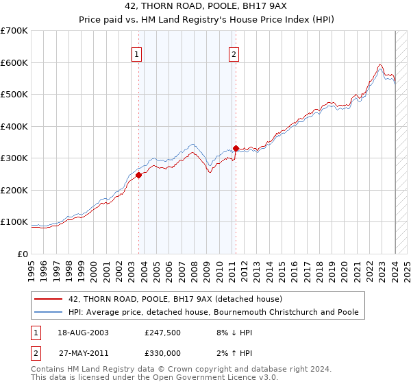 42, THORN ROAD, POOLE, BH17 9AX: Price paid vs HM Land Registry's House Price Index