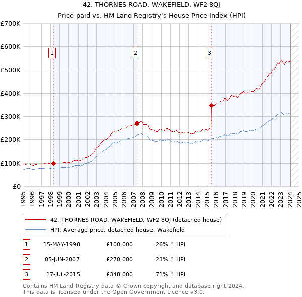 42, THORNES ROAD, WAKEFIELD, WF2 8QJ: Price paid vs HM Land Registry's House Price Index