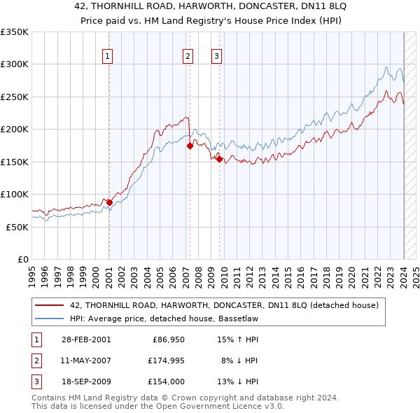42, THORNHILL ROAD, HARWORTH, DONCASTER, DN11 8LQ: Price paid vs HM Land Registry's House Price Index