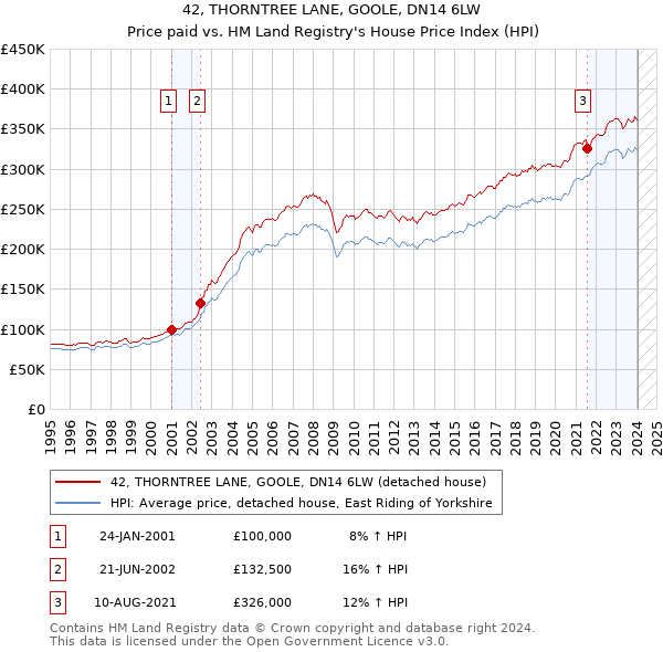 42, THORNTREE LANE, GOOLE, DN14 6LW: Price paid vs HM Land Registry's House Price Index