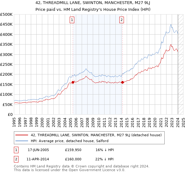 42, THREADMILL LANE, SWINTON, MANCHESTER, M27 9LJ: Price paid vs HM Land Registry's House Price Index