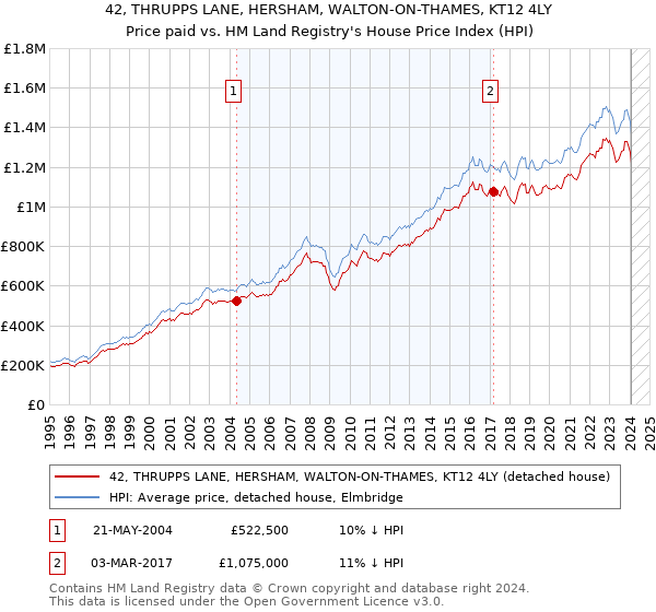 42, THRUPPS LANE, HERSHAM, WALTON-ON-THAMES, KT12 4LY: Price paid vs HM Land Registry's House Price Index