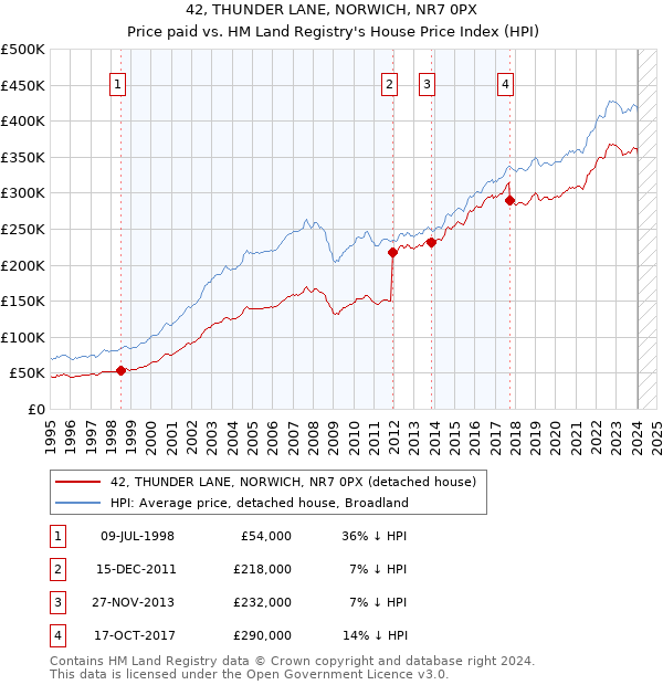 42, THUNDER LANE, NORWICH, NR7 0PX: Price paid vs HM Land Registry's House Price Index