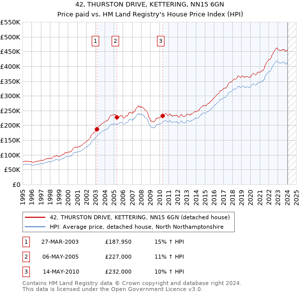 42, THURSTON DRIVE, KETTERING, NN15 6GN: Price paid vs HM Land Registry's House Price Index