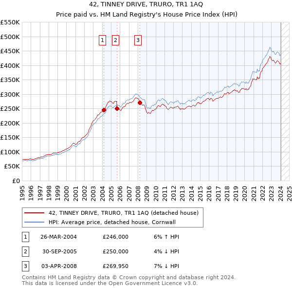 42, TINNEY DRIVE, TRURO, TR1 1AQ: Price paid vs HM Land Registry's House Price Index