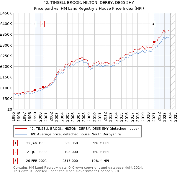 42, TINSELL BROOK, HILTON, DERBY, DE65 5HY: Price paid vs HM Land Registry's House Price Index