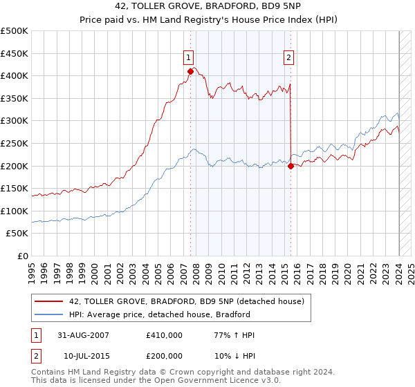 42, TOLLER GROVE, BRADFORD, BD9 5NP: Price paid vs HM Land Registry's House Price Index