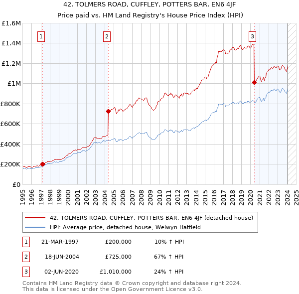 42, TOLMERS ROAD, CUFFLEY, POTTERS BAR, EN6 4JF: Price paid vs HM Land Registry's House Price Index