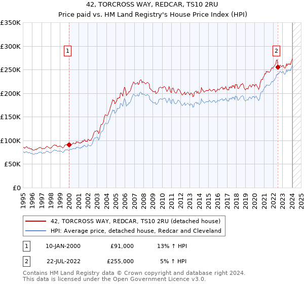 42, TORCROSS WAY, REDCAR, TS10 2RU: Price paid vs HM Land Registry's House Price Index