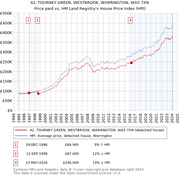 42, TOURNEY GREEN, WESTBROOK, WARRINGTON, WA5 7XN: Price paid vs HM Land Registry's House Price Index