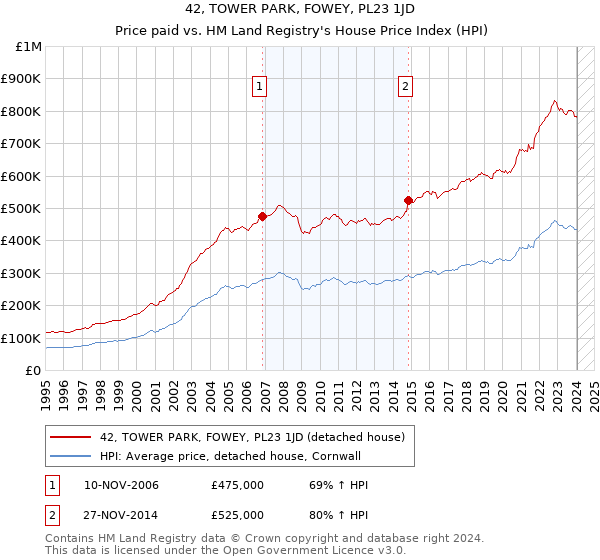42, TOWER PARK, FOWEY, PL23 1JD: Price paid vs HM Land Registry's House Price Index