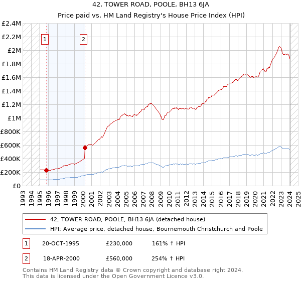 42, TOWER ROAD, POOLE, BH13 6JA: Price paid vs HM Land Registry's House Price Index