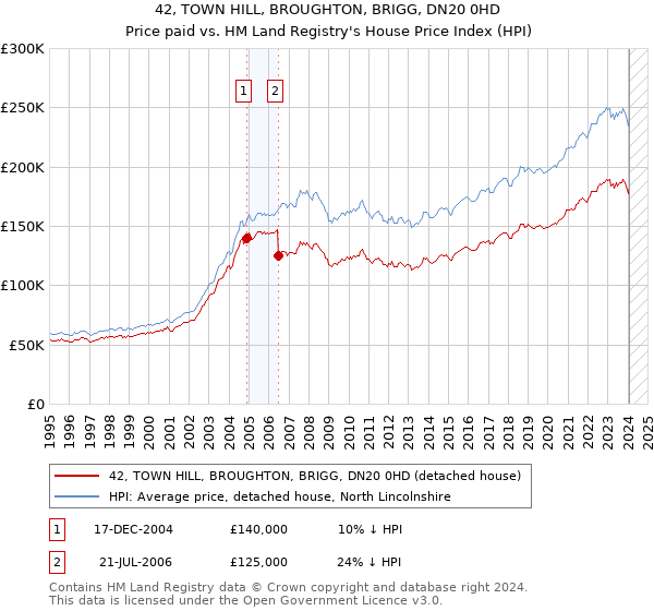 42, TOWN HILL, BROUGHTON, BRIGG, DN20 0HD: Price paid vs HM Land Registry's House Price Index