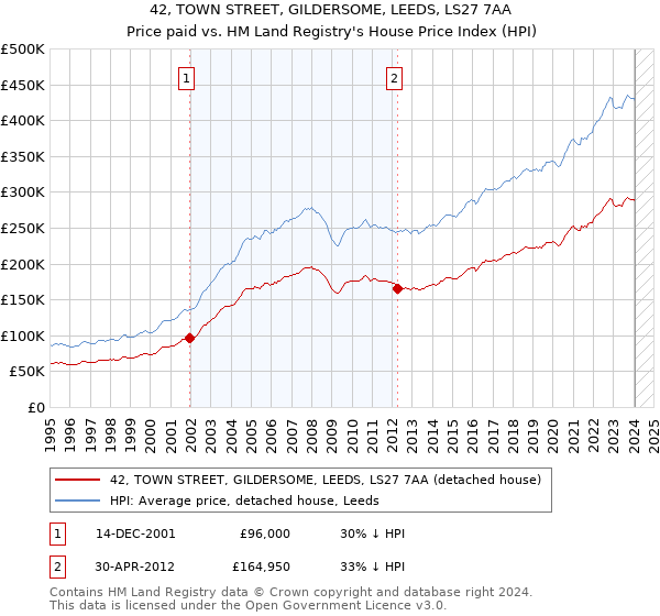 42, TOWN STREET, GILDERSOME, LEEDS, LS27 7AA: Price paid vs HM Land Registry's House Price Index