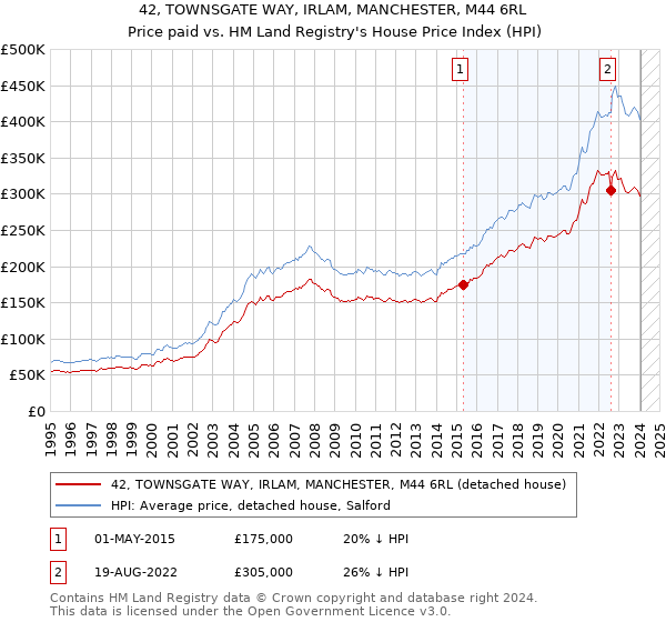 42, TOWNSGATE WAY, IRLAM, MANCHESTER, M44 6RL: Price paid vs HM Land Registry's House Price Index