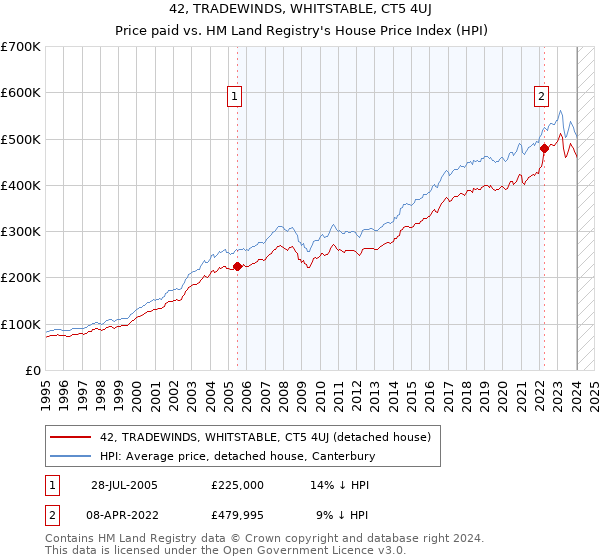 42, TRADEWINDS, WHITSTABLE, CT5 4UJ: Price paid vs HM Land Registry's House Price Index