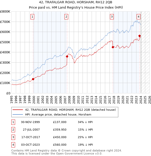 42, TRAFALGAR ROAD, HORSHAM, RH12 2QB: Price paid vs HM Land Registry's House Price Index