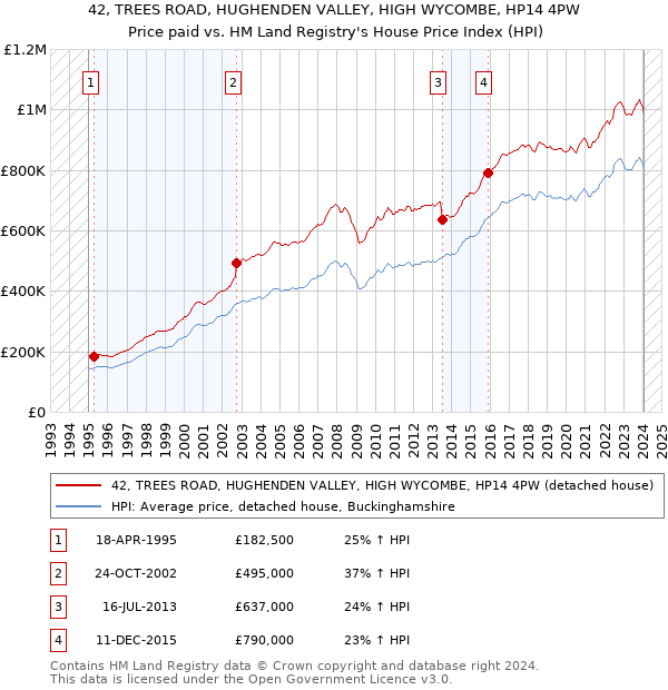 42, TREES ROAD, HUGHENDEN VALLEY, HIGH WYCOMBE, HP14 4PW: Price paid vs HM Land Registry's House Price Index