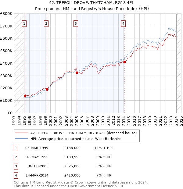 42, TREFOIL DROVE, THATCHAM, RG18 4EL: Price paid vs HM Land Registry's House Price Index