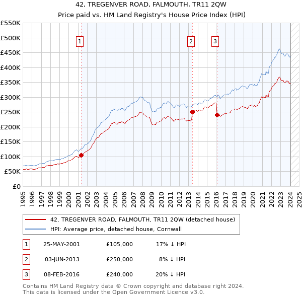 42, TREGENVER ROAD, FALMOUTH, TR11 2QW: Price paid vs HM Land Registry's House Price Index