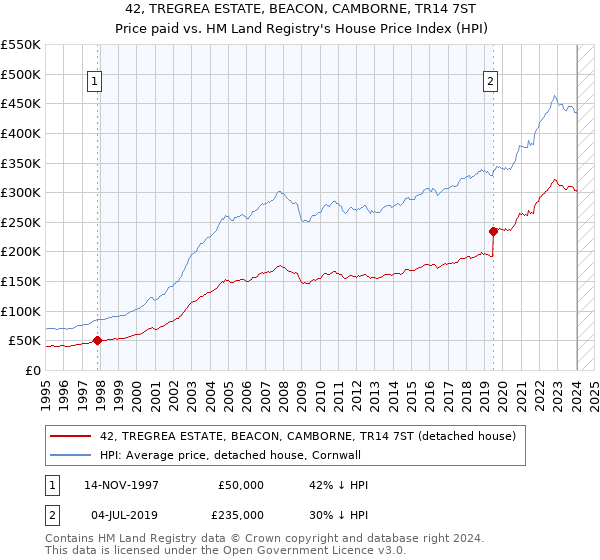 42, TREGREA ESTATE, BEACON, CAMBORNE, TR14 7ST: Price paid vs HM Land Registry's House Price Index