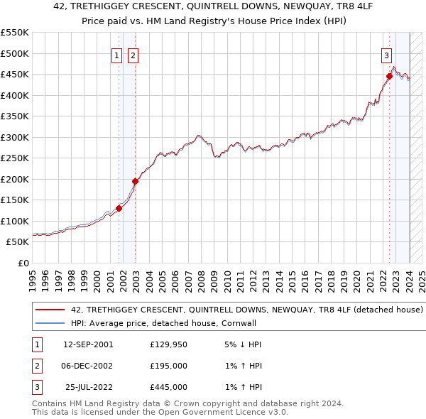42, TRETHIGGEY CRESCENT, QUINTRELL DOWNS, NEWQUAY, TR8 4LF: Price paid vs HM Land Registry's House Price Index