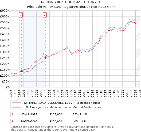 42, TRING ROAD, DUNSTABLE, LU6 2PT: Price paid vs HM Land Registry's House Price Index