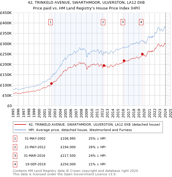 42, TRINKELD AVENUE, SWARTHMOOR, ULVERSTON, LA12 0XB: Price paid vs HM Land Registry's House Price Index