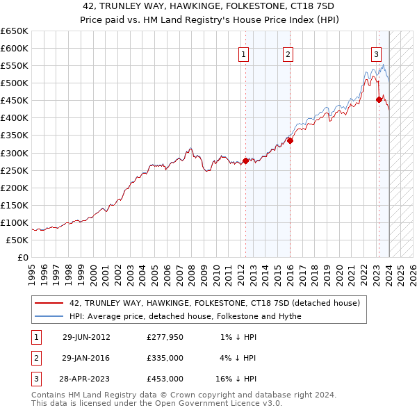 42, TRUNLEY WAY, HAWKINGE, FOLKESTONE, CT18 7SD: Price paid vs HM Land Registry's House Price Index