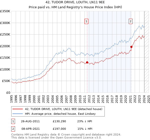 42, TUDOR DRIVE, LOUTH, LN11 9EE: Price paid vs HM Land Registry's House Price Index