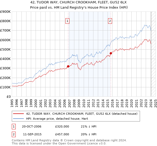 42, TUDOR WAY, CHURCH CROOKHAM, FLEET, GU52 6LX: Price paid vs HM Land Registry's House Price Index