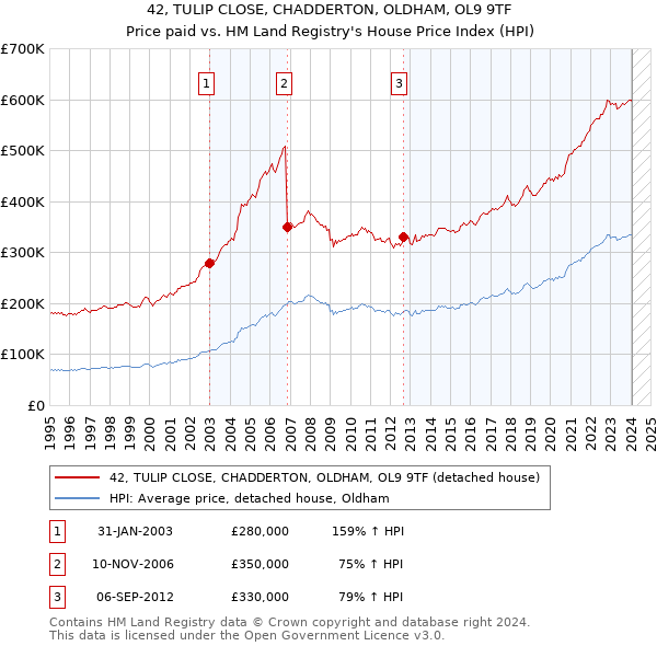 42, TULIP CLOSE, CHADDERTON, OLDHAM, OL9 9TF: Price paid vs HM Land Registry's House Price Index