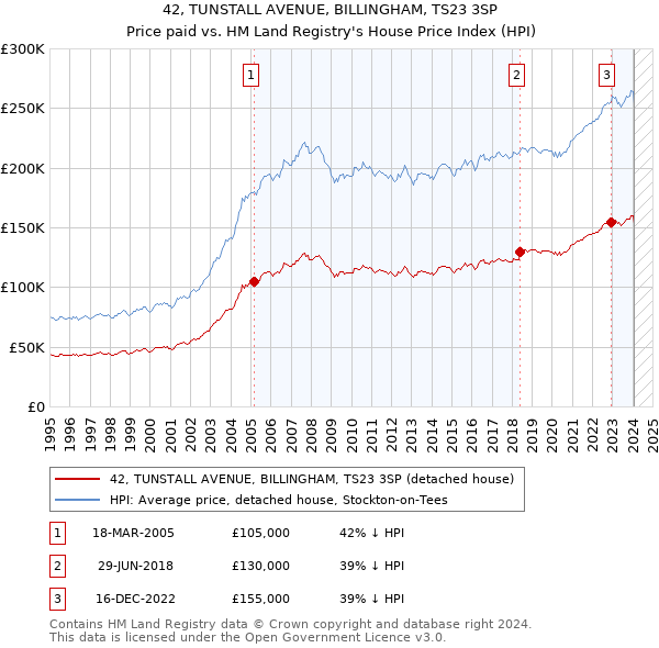 42, TUNSTALL AVENUE, BILLINGHAM, TS23 3SP: Price paid vs HM Land Registry's House Price Index