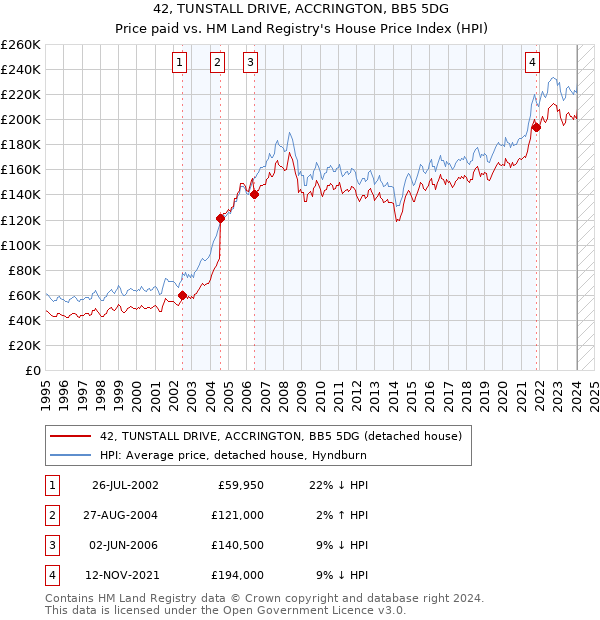 42, TUNSTALL DRIVE, ACCRINGTON, BB5 5DG: Price paid vs HM Land Registry's House Price Index