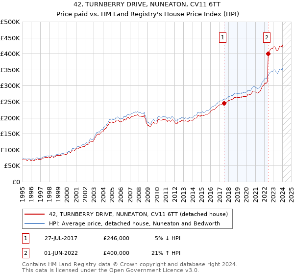 42, TURNBERRY DRIVE, NUNEATON, CV11 6TT: Price paid vs HM Land Registry's House Price Index