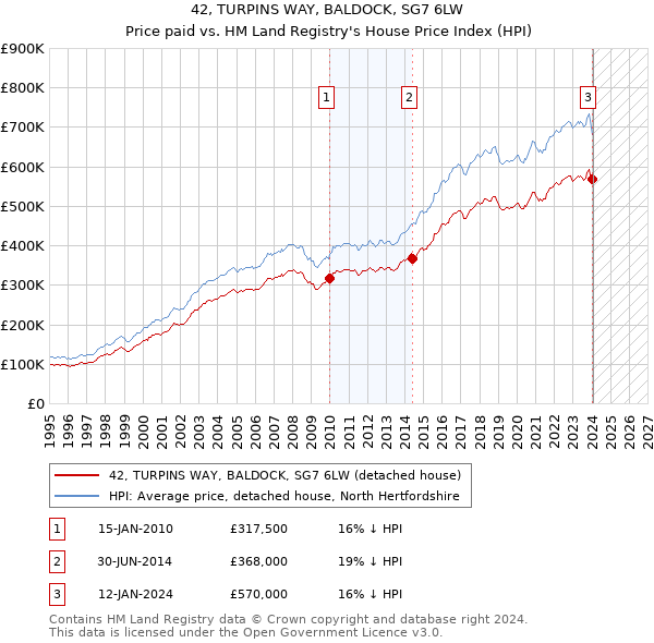 42, TURPINS WAY, BALDOCK, SG7 6LW: Price paid vs HM Land Registry's House Price Index