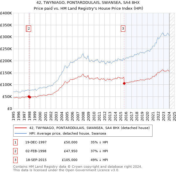 42, TWYNIAGO, PONTARDDULAIS, SWANSEA, SA4 8HX: Price paid vs HM Land Registry's House Price Index