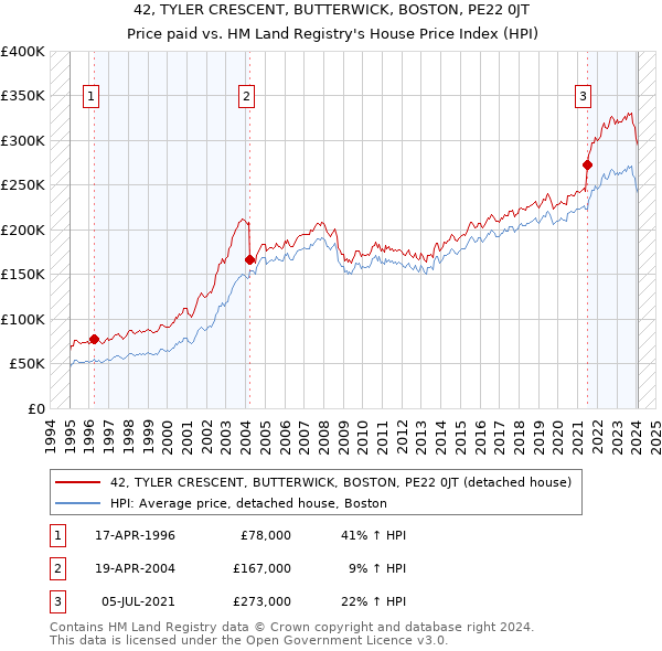 42, TYLER CRESCENT, BUTTERWICK, BOSTON, PE22 0JT: Price paid vs HM Land Registry's House Price Index