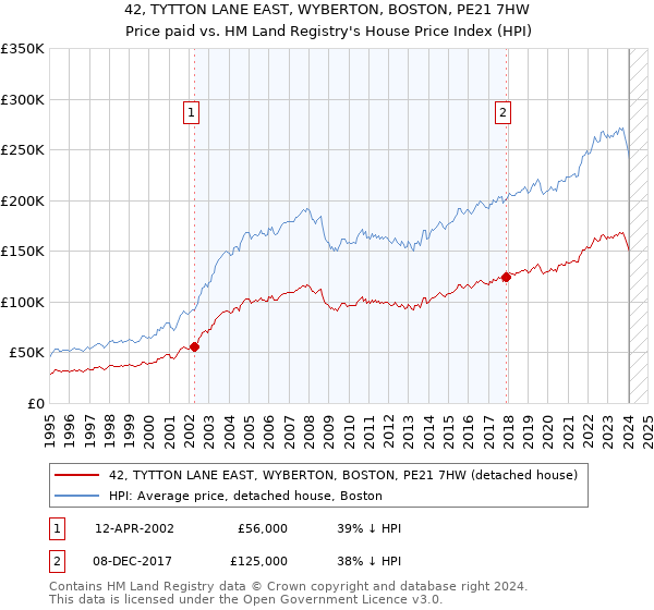 42, TYTTON LANE EAST, WYBERTON, BOSTON, PE21 7HW: Price paid vs HM Land Registry's House Price Index