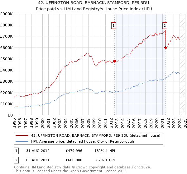 42, UFFINGTON ROAD, BARNACK, STAMFORD, PE9 3DU: Price paid vs HM Land Registry's House Price Index