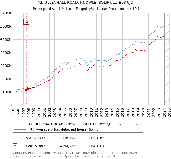 42, ULLENHALL ROAD, KNOWLE, SOLIHULL, B93 9JD: Price paid vs HM Land Registry's House Price Index