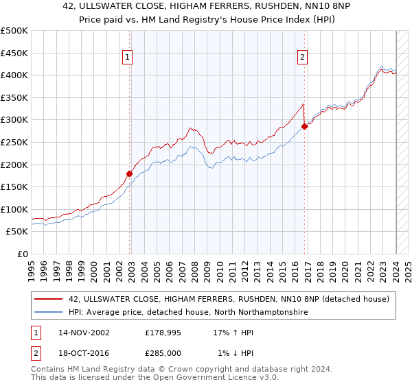 42, ULLSWATER CLOSE, HIGHAM FERRERS, RUSHDEN, NN10 8NP: Price paid vs HM Land Registry's House Price Index