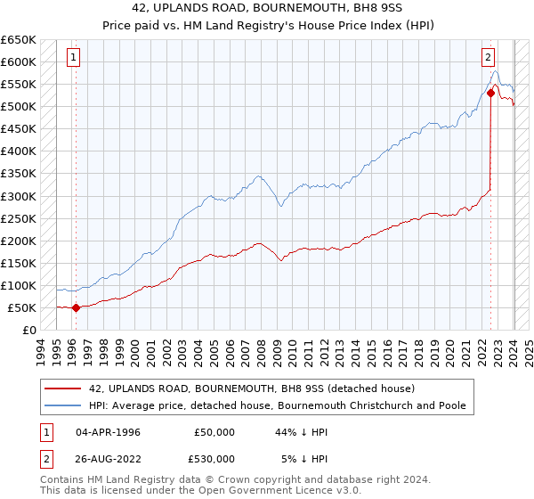 42, UPLANDS ROAD, BOURNEMOUTH, BH8 9SS: Price paid vs HM Land Registry's House Price Index
