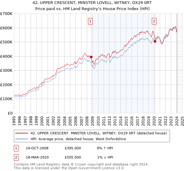42, UPPER CRESCENT, MINSTER LOVELL, WITNEY, OX29 0RT: Price paid vs HM Land Registry's House Price Index