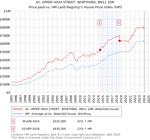 42, UPPER HIGH STREET, WORTHING, BN11 1DR: Price paid vs HM Land Registry's House Price Index