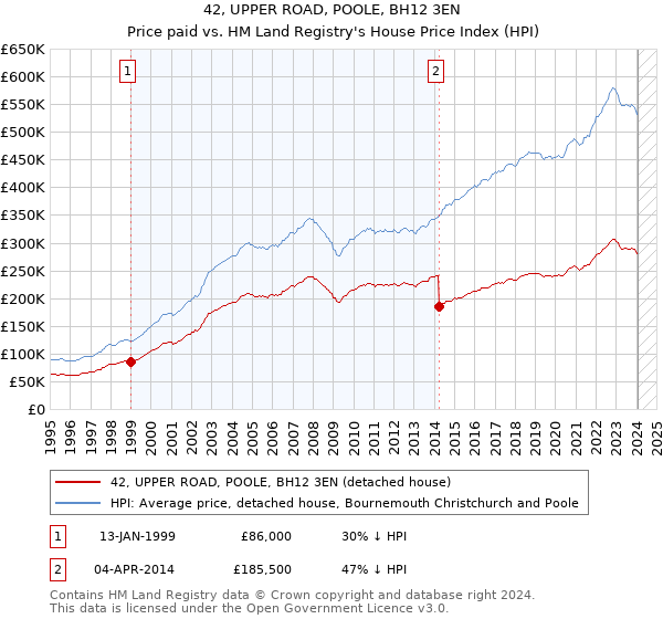 42, UPPER ROAD, POOLE, BH12 3EN: Price paid vs HM Land Registry's House Price Index