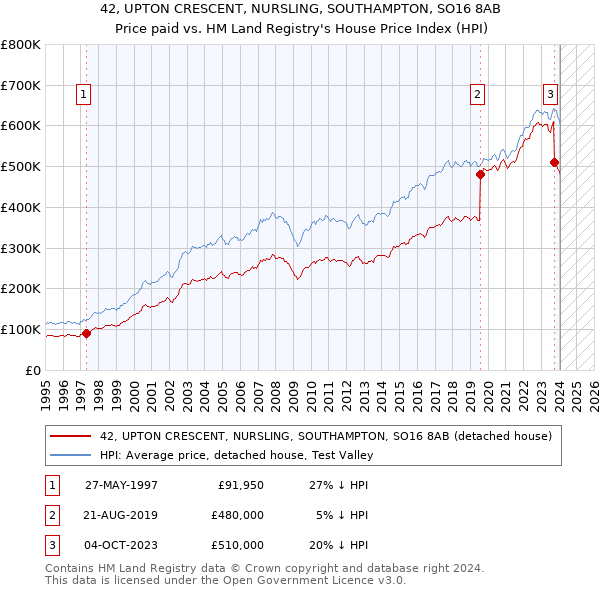 42, UPTON CRESCENT, NURSLING, SOUTHAMPTON, SO16 8AB: Price paid vs HM Land Registry's House Price Index