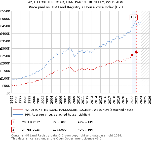 42, UTTOXETER ROAD, HANDSACRE, RUGELEY, WS15 4DN: Price paid vs HM Land Registry's House Price Index
