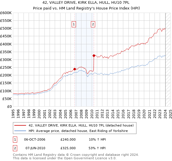 42, VALLEY DRIVE, KIRK ELLA, HULL, HU10 7PL: Price paid vs HM Land Registry's House Price Index